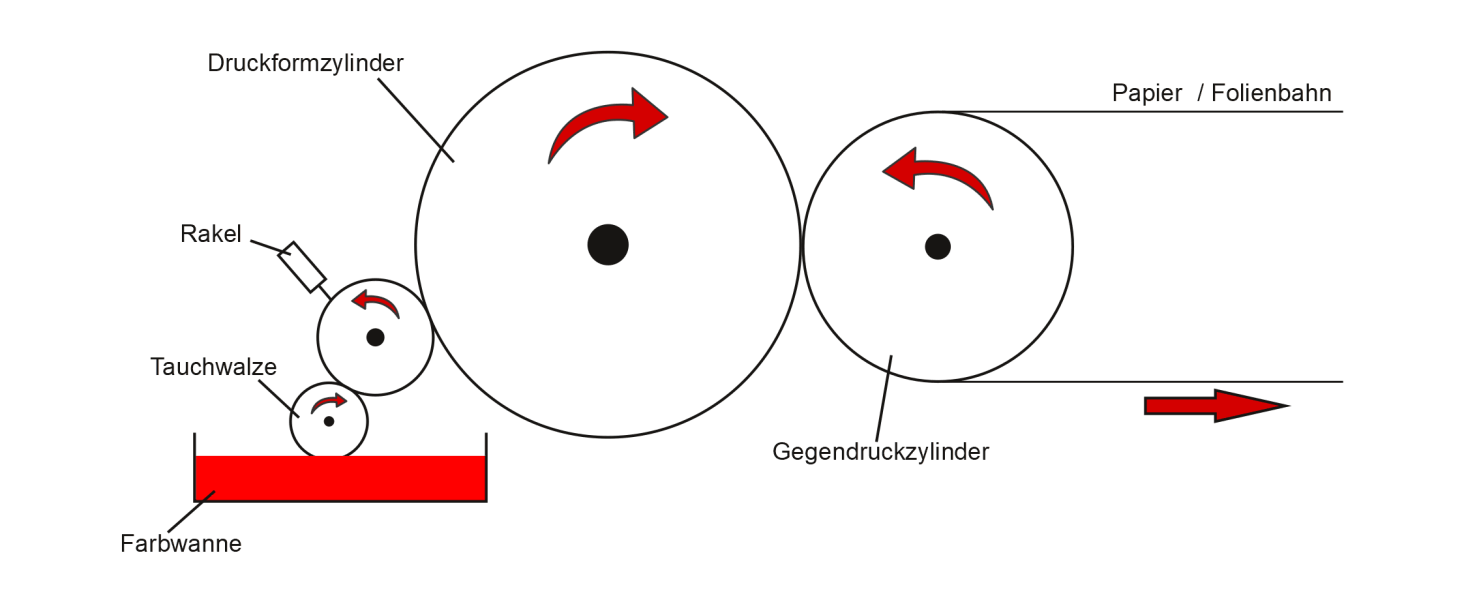 West-Papier - Tauchwalzendruckwerk