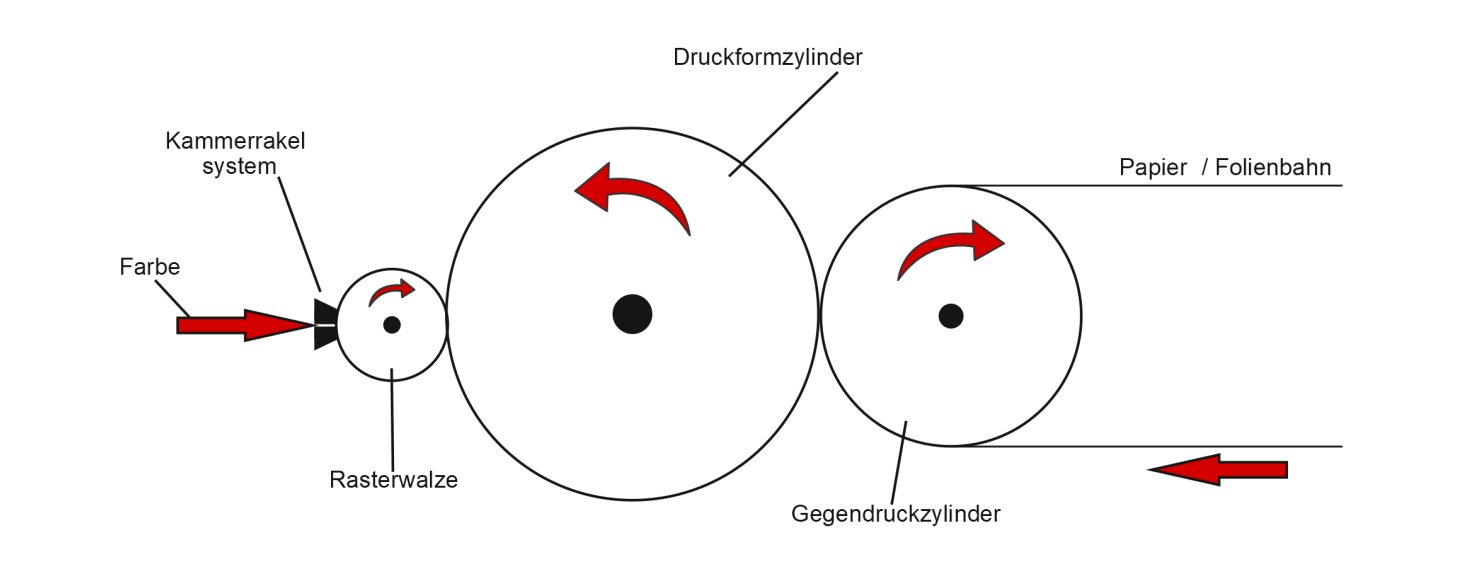 West-Papier - Kammerrakeldruckwerk (Schema)